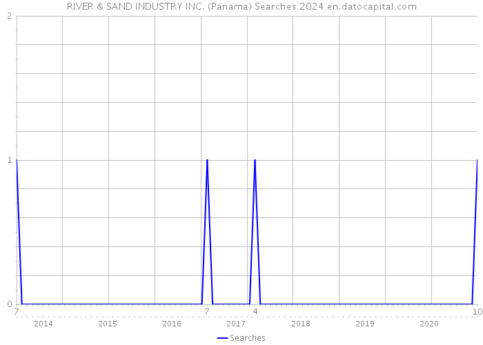RIVER & SAND INDUSTRY INC. (Panama) Searches 2024 