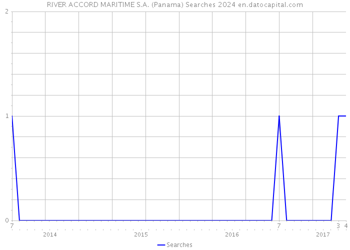RIVER ACCORD MARITIME S.A. (Panama) Searches 2024 