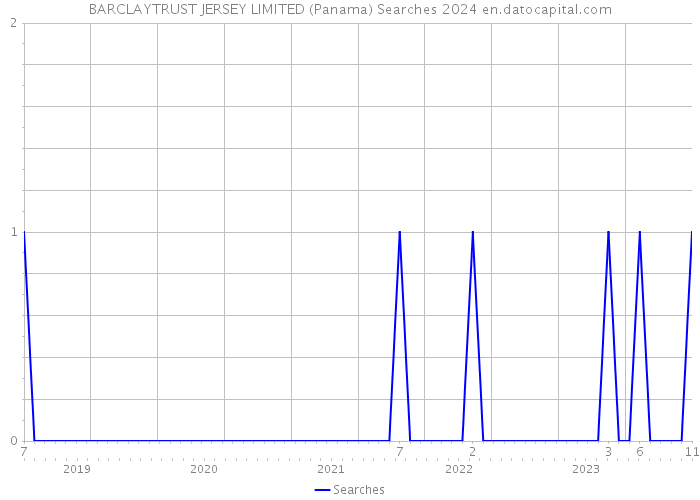 BARCLAYTRUST JERSEY LIMITED (Panama) Searches 2024 