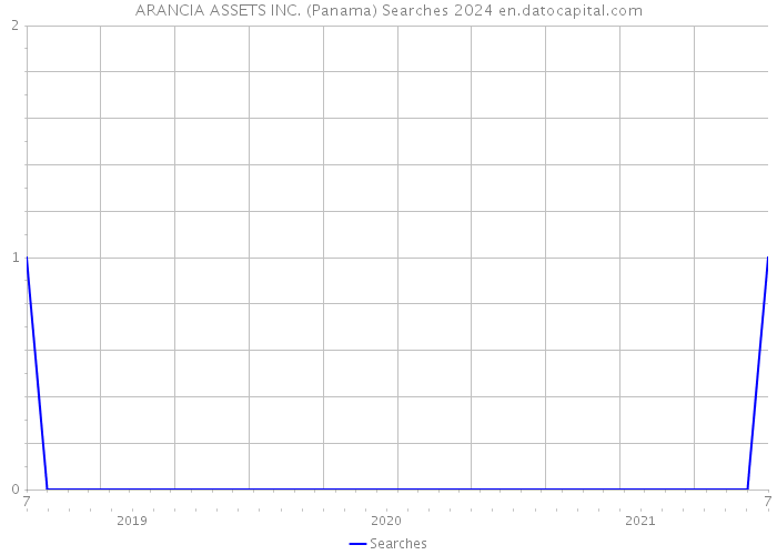 ARANCIA ASSETS INC. (Panama) Searches 2024 