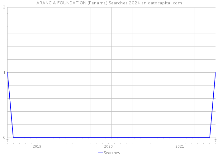 ARANCIA FOUNDATION (Panama) Searches 2024 