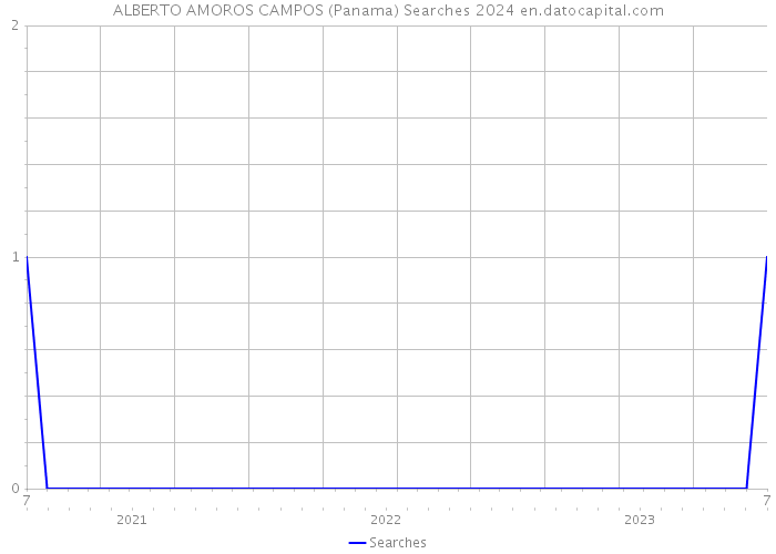 ALBERTO AMOROS CAMPOS (Panama) Searches 2024 