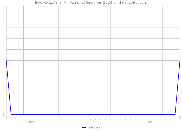 BOCADILLOS, S. A. (Panama) Searches 2024 