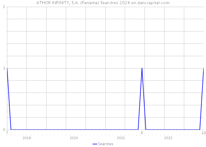 ATHOR INFINITY, S.A. (Panama) Searches 2024 