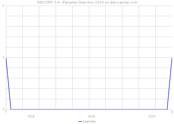 SIMCORP, S.A. (Panama) Searches 2024 
