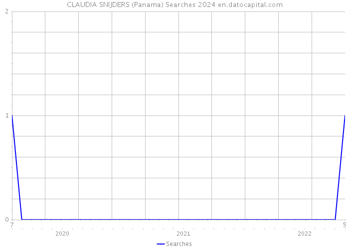 CLAUDIA SNIJDERS (Panama) Searches 2024 