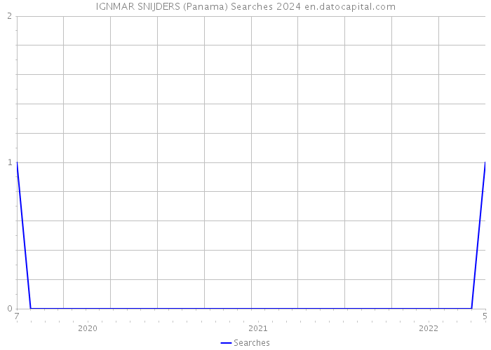 IGNMAR SNIJDERS (Panama) Searches 2024 