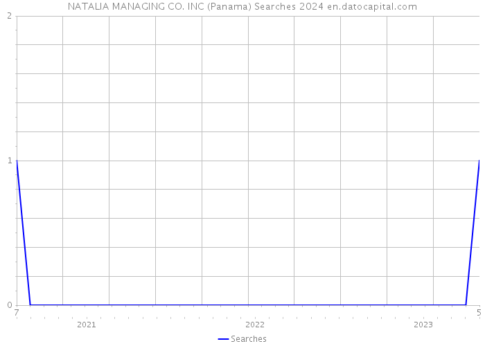 NATALIA MANAGING CO. INC (Panama) Searches 2024 