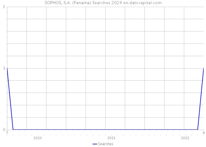 SOPHOS, S.A. (Panama) Searches 2024 