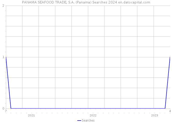 PANAMA SEAFOOD TRADE, S.A. (Panama) Searches 2024 