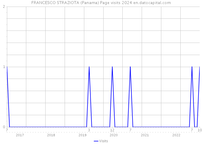 FRANCESCO STRAZIOTA (Panama) Page visits 2024 