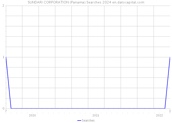 SUNDARI CORPORATION (Panama) Searches 2024 