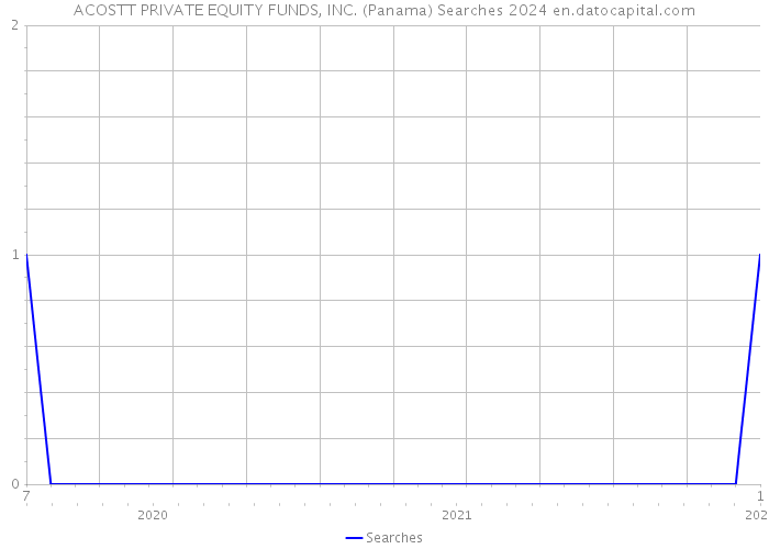 ACOSTT PRIVATE EQUITY FUNDS, INC. (Panama) Searches 2024 