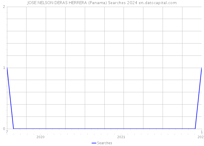 JOSE NELSON DERAS HERRERA (Panama) Searches 2024 