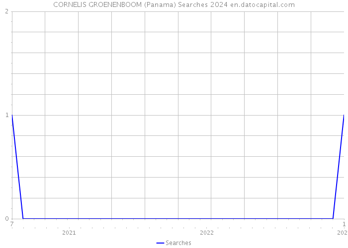 CORNELIS GROENENBOOM (Panama) Searches 2024 