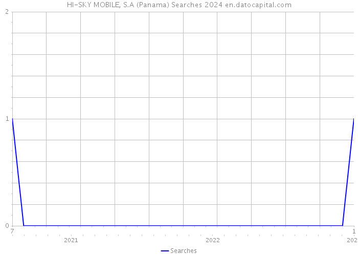 HI-SKY MOBILE, S.A (Panama) Searches 2024 