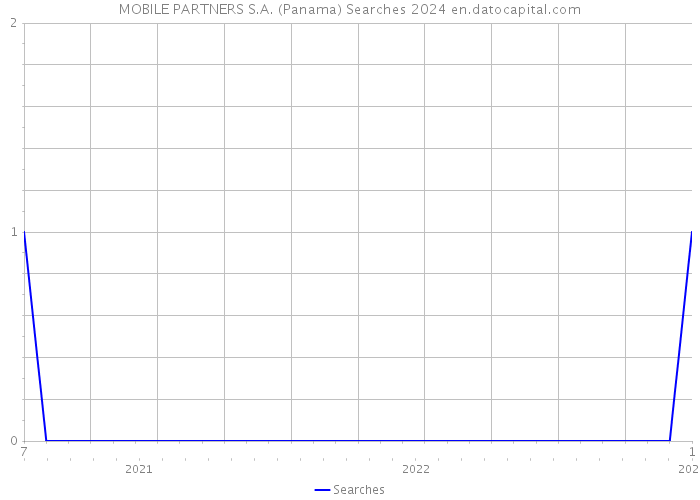 MOBILE PARTNERS S.A. (Panama) Searches 2024 