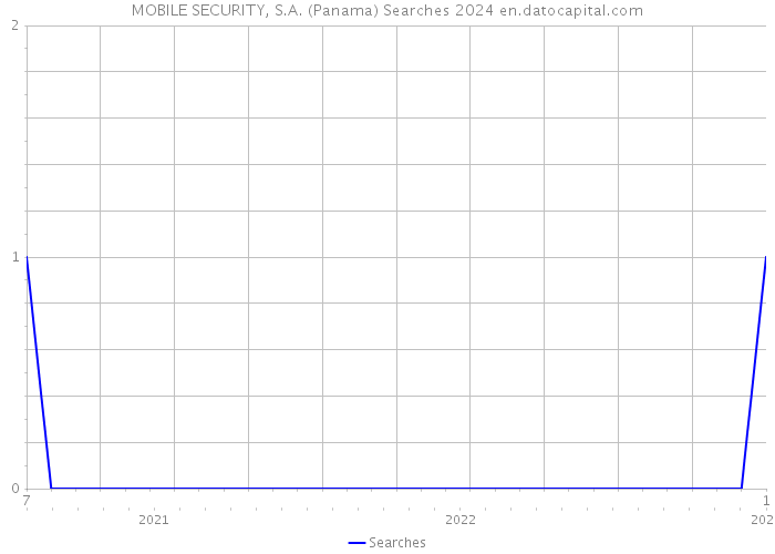 MOBILE SECURITY, S.A. (Panama) Searches 2024 