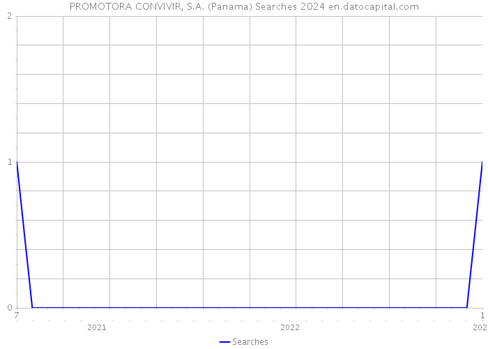 PROMOTORA CONVIVIR, S.A. (Panama) Searches 2024 