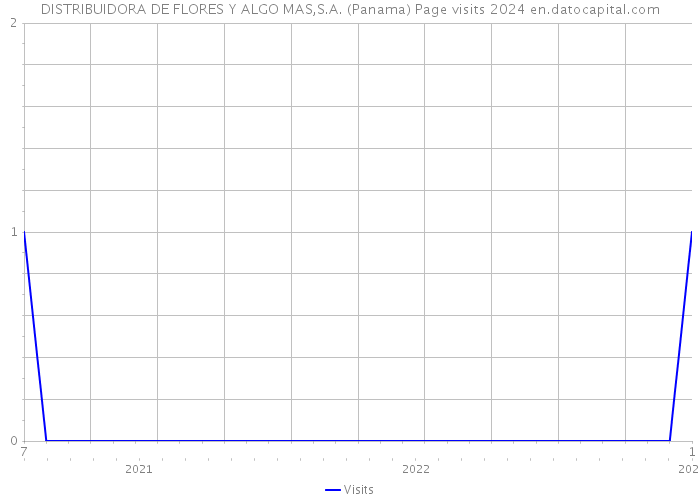 DISTRIBUIDORA DE FLORES Y ALGO MAS,S.A. (Panama) Page visits 2024 
