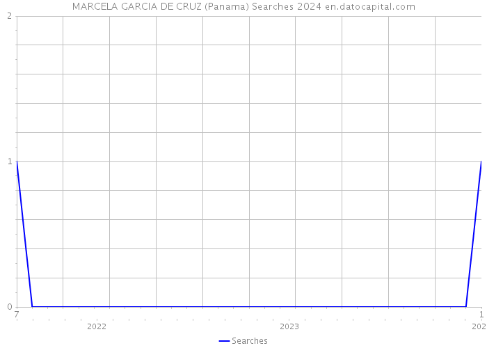 MARCELA GARCIA DE CRUZ (Panama) Searches 2024 