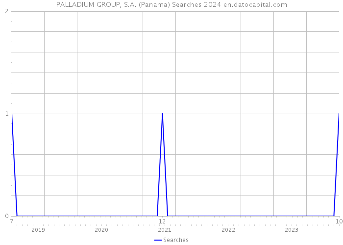 PALLADIUM GROUP, S.A. (Panama) Searches 2024 