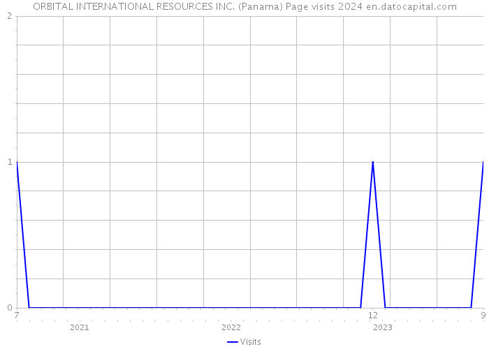 ORBITAL INTERNATIONAL RESOURCES INC. (Panama) Page visits 2024 