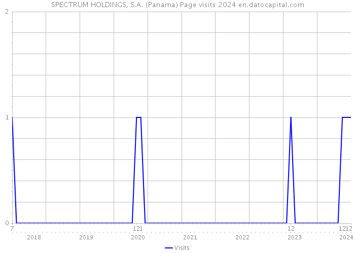 SPECTRUM HOLDINGS, S.A. (Panama) Page visits 2024 