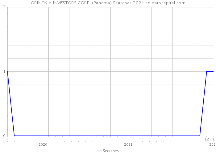 ORINOKIA INVESTORS CORP. (Panama) Searches 2024 