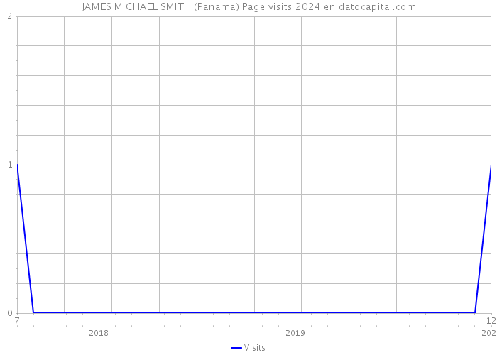 JAMES MICHAEL SMITH (Panama) Page visits 2024 