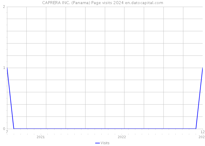 CAPRERA INC. (Panama) Page visits 2024 
