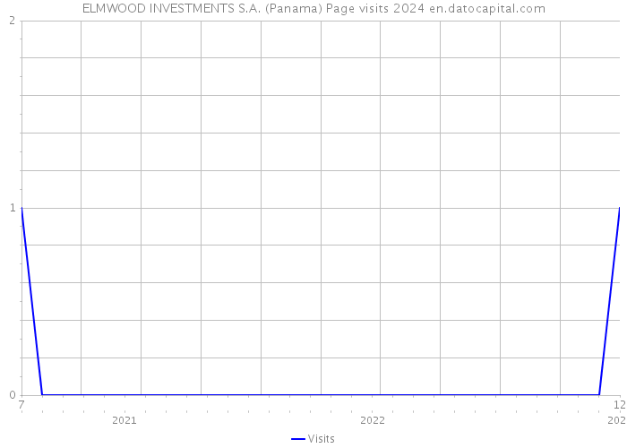 ELMWOOD INVESTMENTS S.A. (Panama) Page visits 2024 