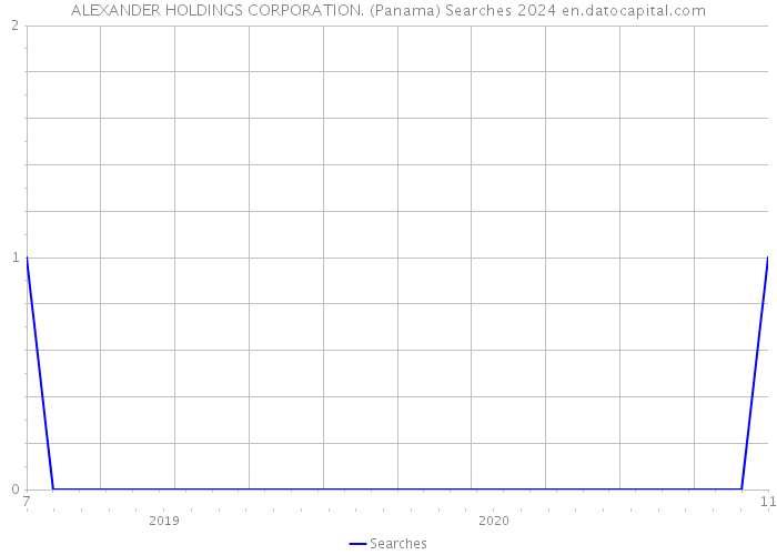 ALEXANDER HOLDINGS CORPORATION. (Panama) Searches 2024 