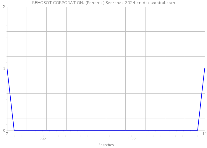 REHOBOT CORPORATION. (Panama) Searches 2024 