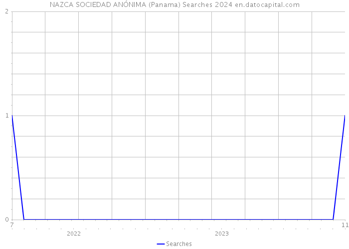 NAZCA SOCIEDAD ANÓNIMA (Panama) Searches 2024 