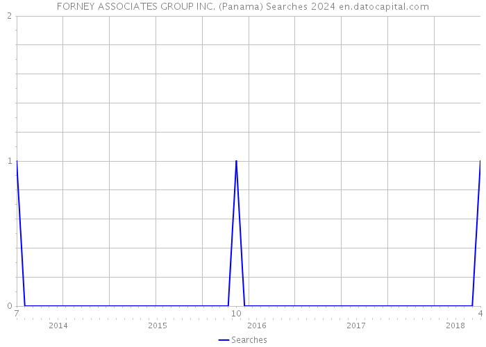 FORNEY ASSOCIATES GROUP INC. (Panama) Searches 2024 