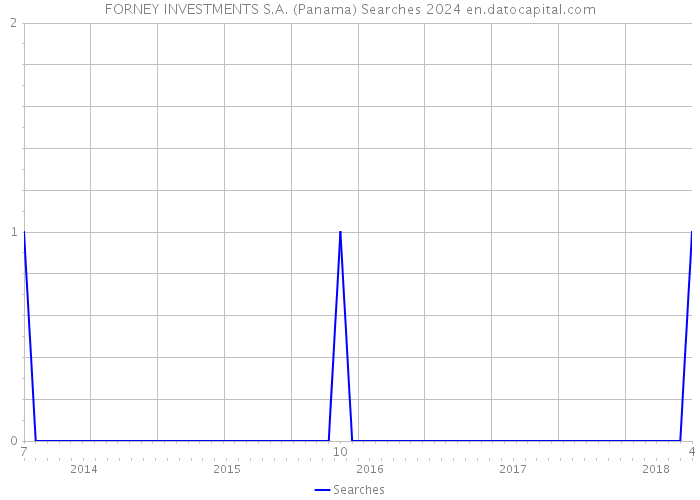 FORNEY INVESTMENTS S.A. (Panama) Searches 2024 