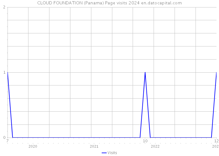 CLOUD FOUNDATION (Panama) Page visits 2024 
