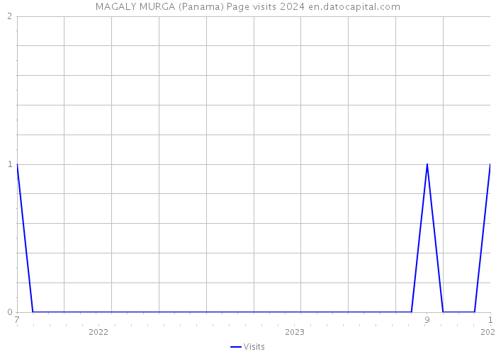 MAGALY MURGA (Panama) Page visits 2024 