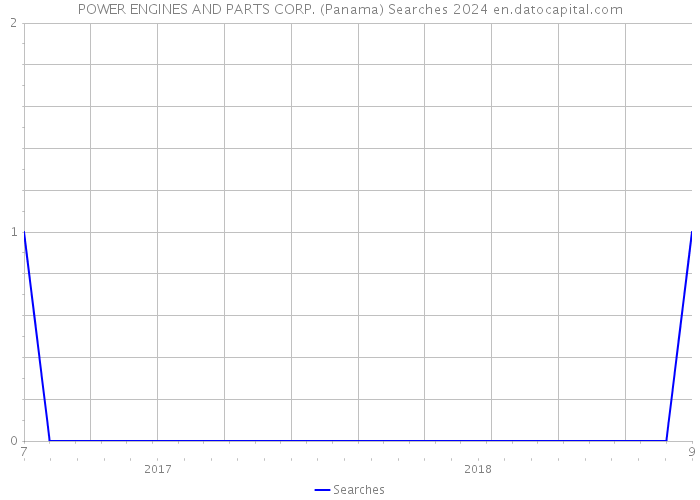 POWER ENGINES AND PARTS CORP. (Panama) Searches 2024 