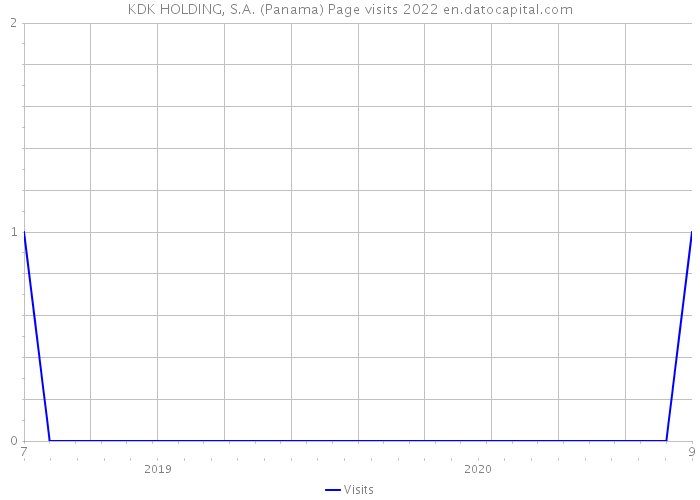 KDK HOLDING, S.A. (Panama) Page visits 2022 