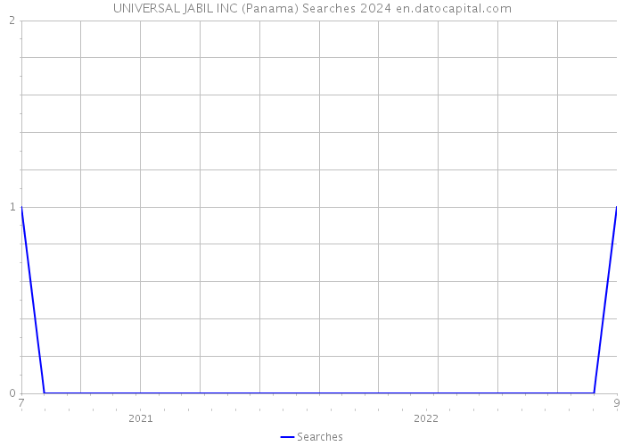 UNIVERSAL JABIL INC (Panama) Searches 2024 