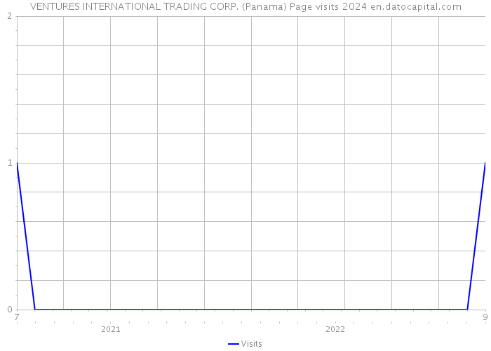 VENTURES INTERNATIONAL TRADING CORP. (Panama) Page visits 2024 