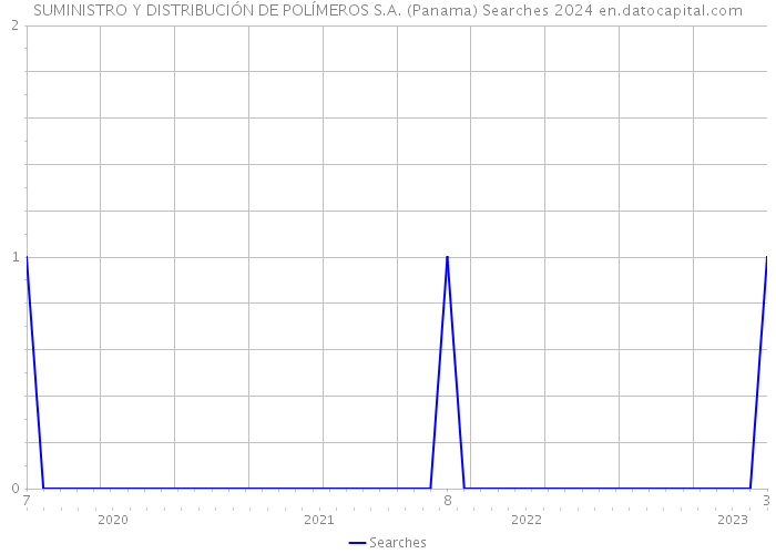 SUMINISTRO Y DISTRIBUCIÓN DE POLÍMEROS S.A. (Panama) Searches 2024 