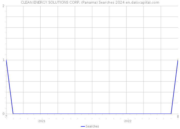 CLEAN ENERGY SOLUTIONS CORP. (Panama) Searches 2024 