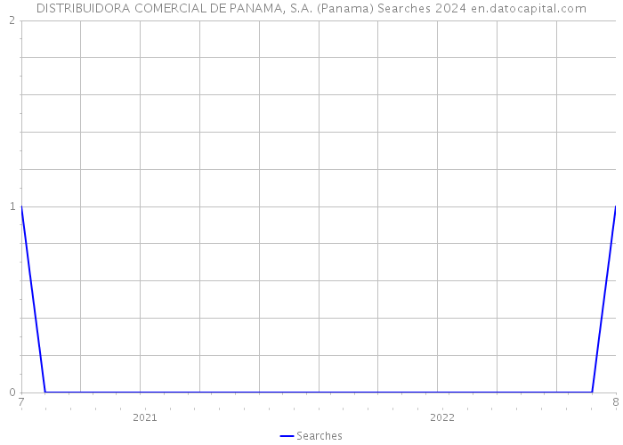 DISTRIBUIDORA COMERCIAL DE PANAMA, S.A. (Panama) Searches 2024 