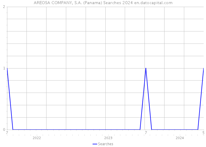 AREOSA COMPANY, S.A. (Panama) Searches 2024 