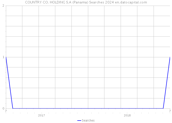 COUNTRY CO. HOLDING S.A (Panama) Searches 2024 