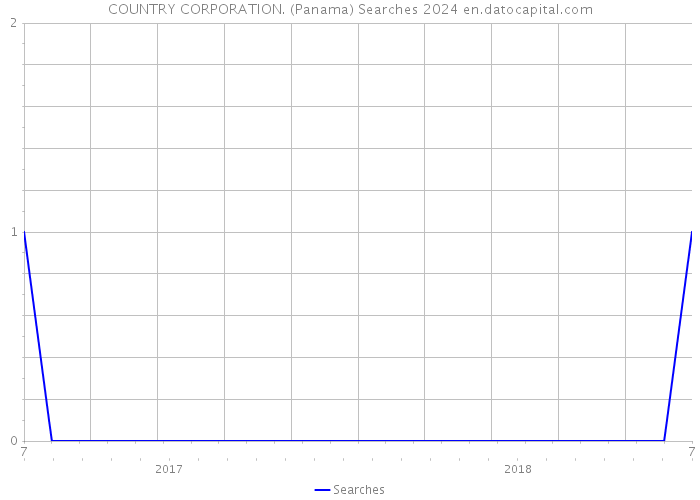 COUNTRY CORPORATION. (Panama) Searches 2024 