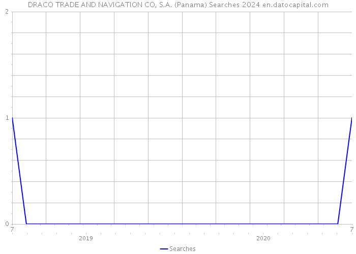 DRACO TRADE AND NAVIGATION CO, S.A. (Panama) Searches 2024 